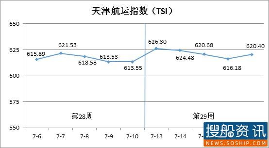 天津航运指数分析报告(7月13日—7月17日)