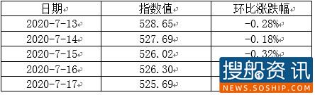 天津航运指数分析报告(7月13日—7月17日)