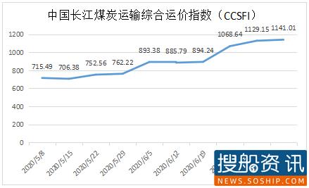 汛期运力周转困难 煤炭运价高位运行