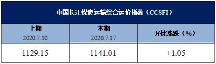 汛期运力周转困难 煤炭运价高位运行