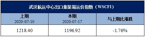 2020-7-17武汉航运中心出口集装箱运价指数（WSCFI）周评
