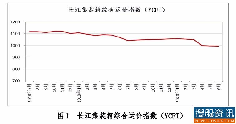 长江集装箱运价指数情况分析 (2020年第6期)