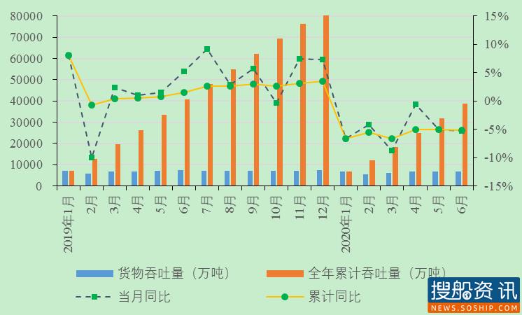 长江干线主要港口企业2020年6月生产动态