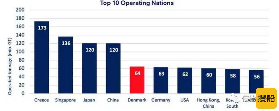 数据：希腊控制着世界最大商船队中国仅排第4