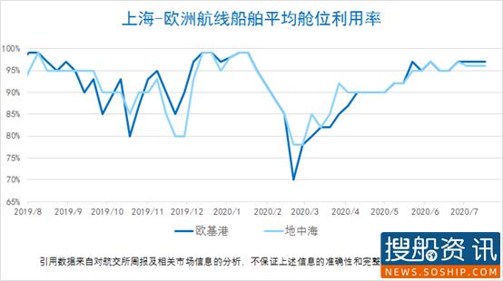 【集装箱远期运价交易行情】未来连续六个月(2020.07.20)