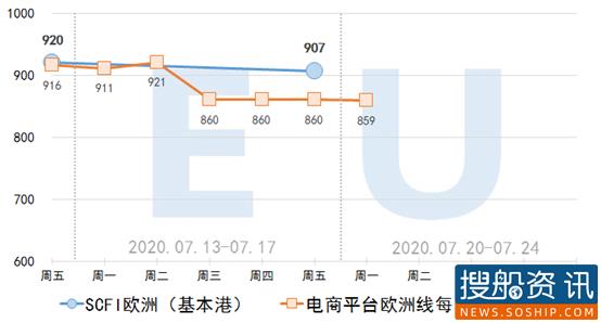 【集装箱远期运价交易行情】未来连续六个月(2020.07.20)
