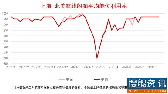 【集装箱远期运价交易行情】未来连续六个月(2020.07.20)