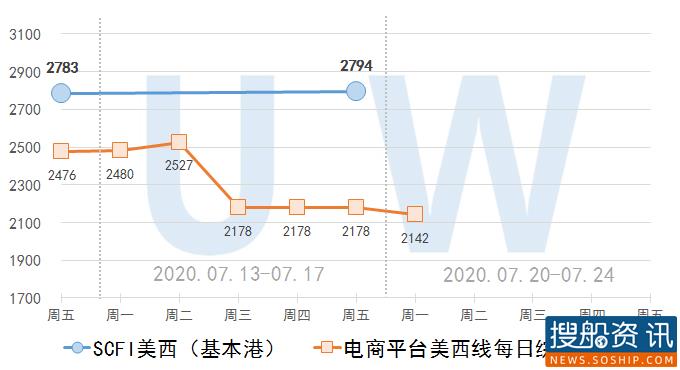 【集装箱远期运价交易行情】未来连续六个月(2020.07.20)