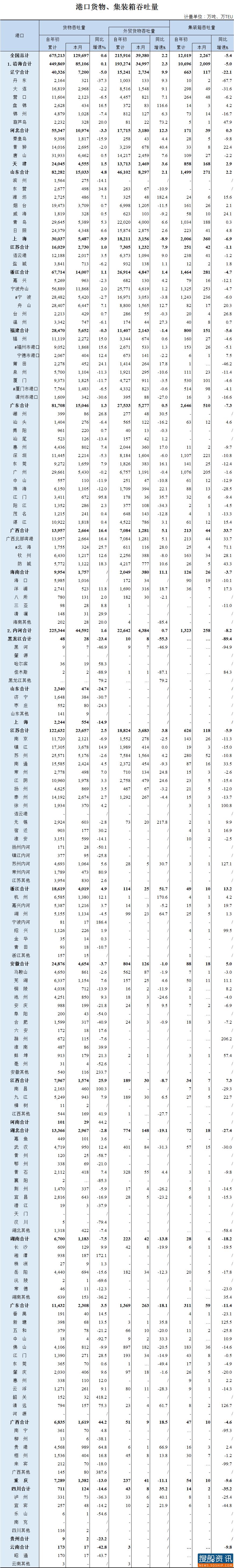 2020年6月全国港口货物、集装箱吞吐量
