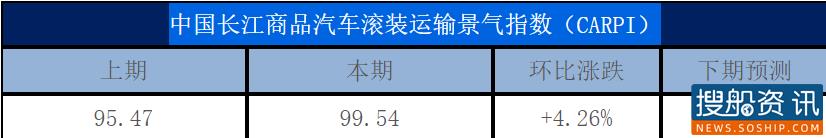 中国长江商品汽车滚装运输景气指数（CARPI）季评（2020年二季度）