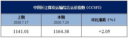 中国长江煤炭运输综合运价指数（CCSFI）周评