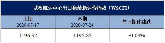 武汉航运中心出口集装箱运价指数(WSCFI)周评