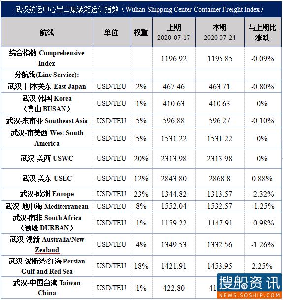 武汉航运中心出口集装箱运价指数(WSCFI)周评