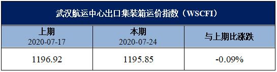 武汉航运中心出口集装箱运价指数（WSCFI）周评