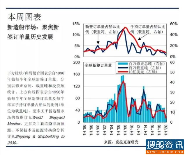 上半年新船订单量跌至25年以来最低水平