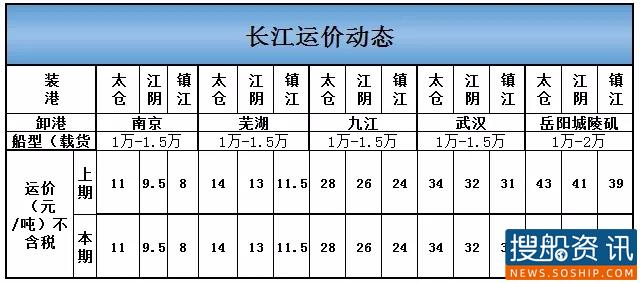 7月30日长江运价动态