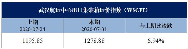 武汉航运中心出口集装箱运价指数(WSCFI)周评(第69期)