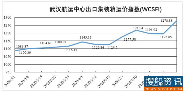 武汉航运中心出口集装箱运价指数(WSCFI)周评(第69期)