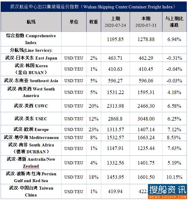武汉航运中心出口集装箱运价指数(WSCFI)周评(第69期)