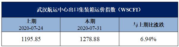 ​武汉航运中心出口集装箱运价指数（WSCFI）周评（第69期）