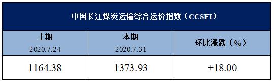 ​中国长江煤炭运输综合运价指数（CCSFI）周评（第69期）