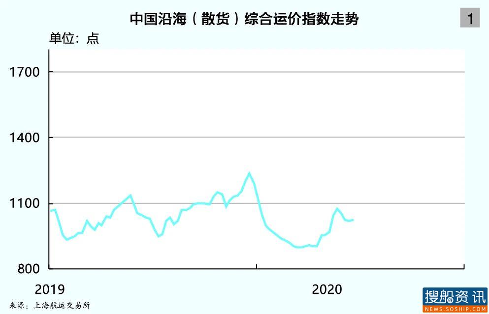 上海航运交易所2020(年中)中国沿海散货水运形势报告