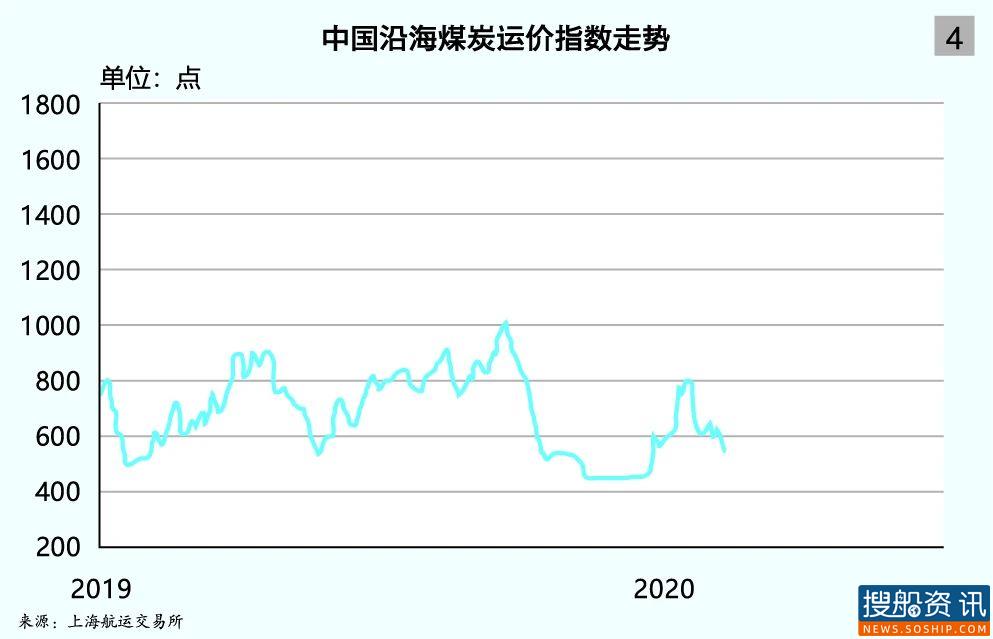 上海航运交易所2020(年中)中国沿海散货水运形势报告