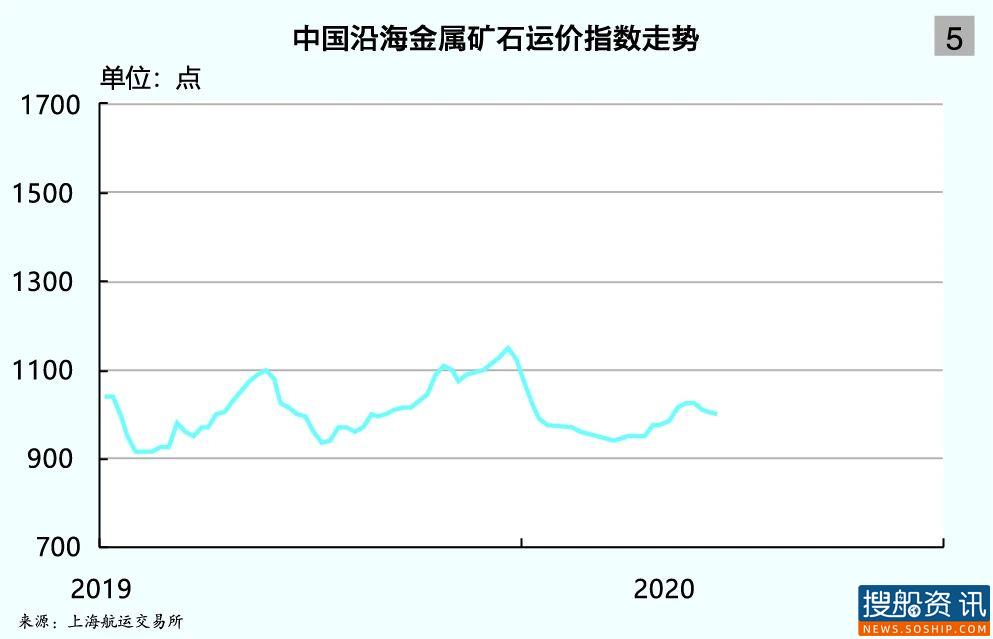 上海航运交易所2020(年中)中国沿海散货水运形势报告