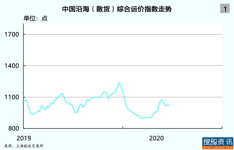 上海航运交易所2020（年中）中国沿海散货水运形势报告