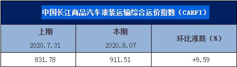 中国长江商品汽车滚装运输综合运价指数(CARFI)