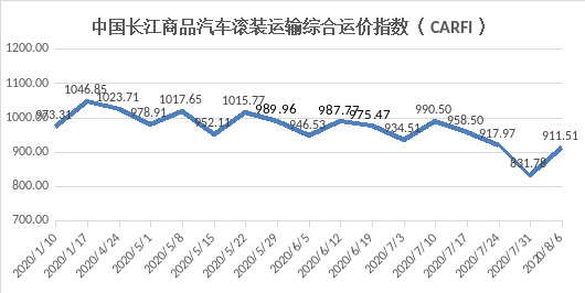 中国长江商品汽车滚装运输综合运价指数(CARFI)