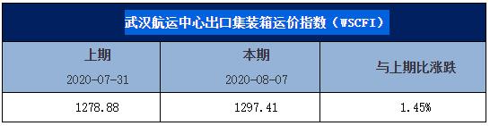 武汉航运中心出口集装箱运价指数(WSCFI)周评(第70期):运输市场稳步回升 航线运价小幅波动