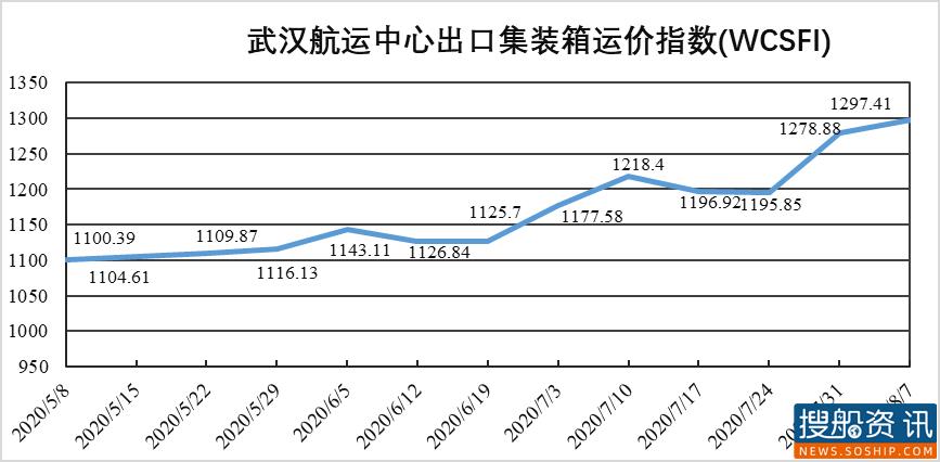 武汉航运中心出口集装箱运价指数(WSCFI)周评(第70期):运输市场稳步回升 航线运价小幅波动