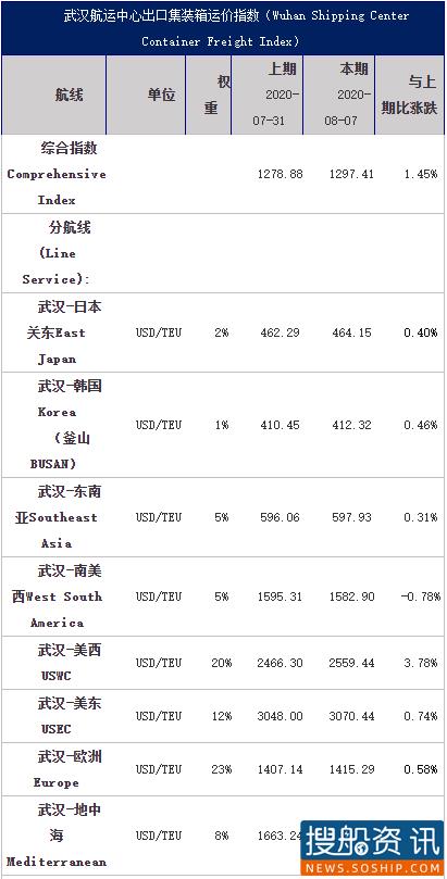 武汉航运中心出口集装箱运价指数(WSCFI)周评(第70期):运输市场稳步回升 航线运价小幅波动