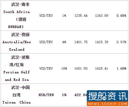 武汉航运中心出口集装箱运价指数(WSCFI)周评(第70期):运输市场稳步回升 航线运价小幅波动