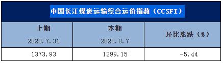 中国长江煤炭运输综合运价指数（CCSFI）周评（第70期）：运力紧张有所缓解 煤炭运价稳中略降
