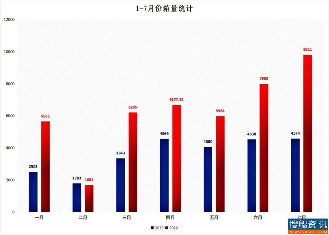 7月“沪太通”共完成计费重箱9811标箱，同比增长114.5%