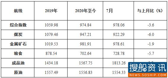 2020年7月中国沿海（散货）运价指数表