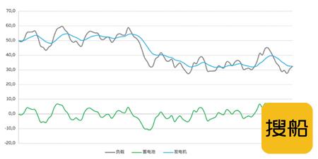船载蓄电池：如何发挥最大优势
