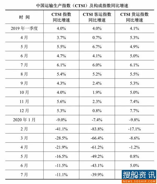 7月中国运输生产指数保持平稳增长