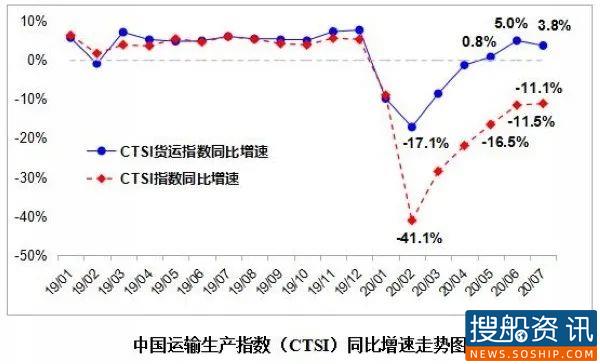 7月中国运输生产指数保持平稳增长