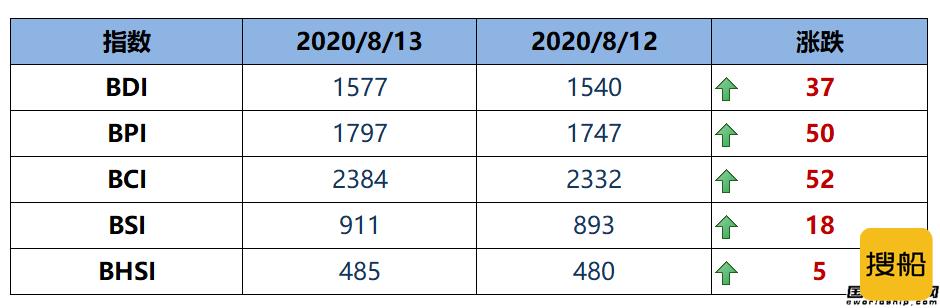 BDI指数13连跌至1577点