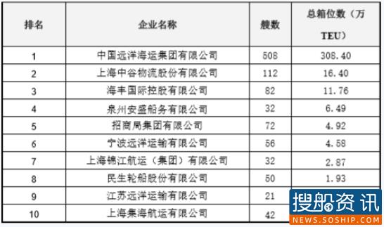 关于2019年中国主要航运企业船舶运力情况