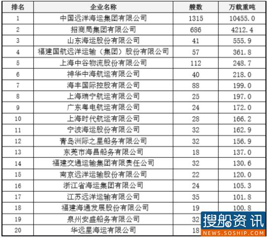 关于2019年中国主要航运企业船舶运力情况