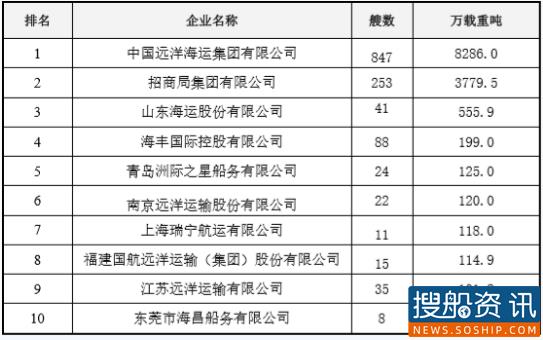 关于2019年中国主要航运企业船舶运力情况
