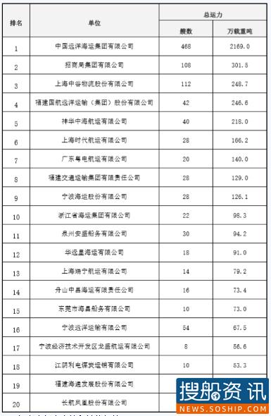 关于2019年中国主要航运企业船舶运力情况