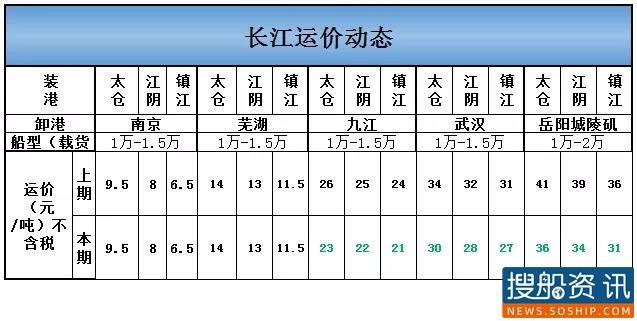 8月17日长江运价动态
