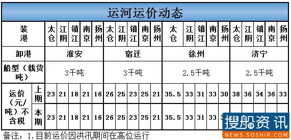 8月17日运河运价动态