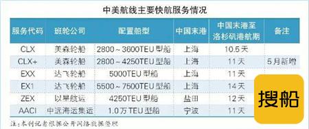 班轮公司纷纷增加中美快航服务