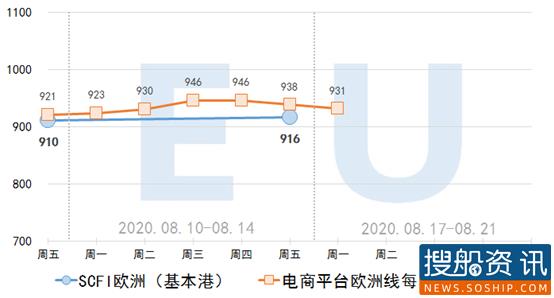 【集装箱远期运价交易行情】未来连续六个月(2020.08.17)